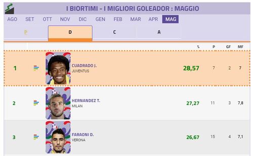 Bioritmo Maggio: i giocatori che regalano più bonus nel finale Bioritmo Maggio: i giocatori che regalano più bonus nel finale